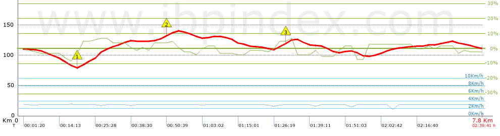 Ginestet profil de la pente